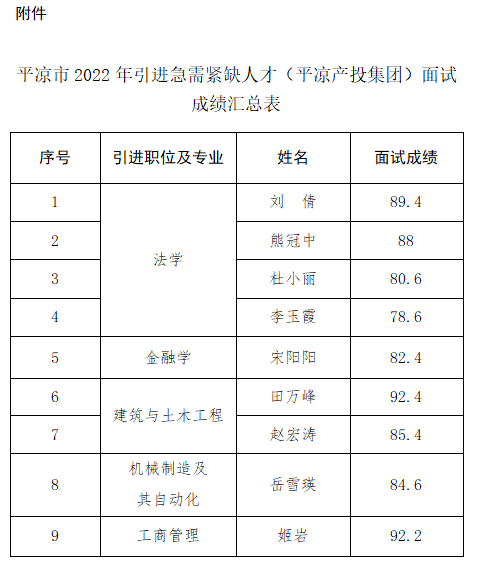 平?jīng)鍪?022年引進急需緊缺人才（平?jīng)霎a(chǎn)投集團）面試成績公告(圖1)