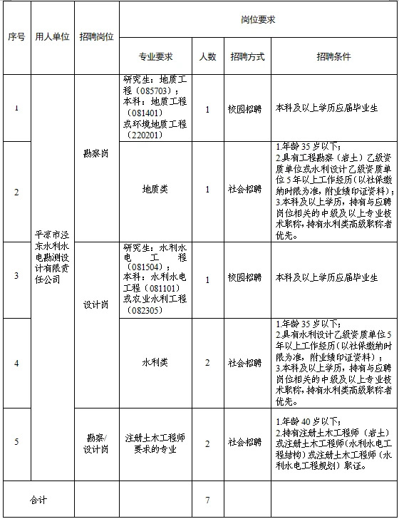 平涼市涇東水利水電勘測設計有限責任公司 關于調整2025年春季專業(yè)技術人員招聘報名有關事宜的補充公告(圖1)